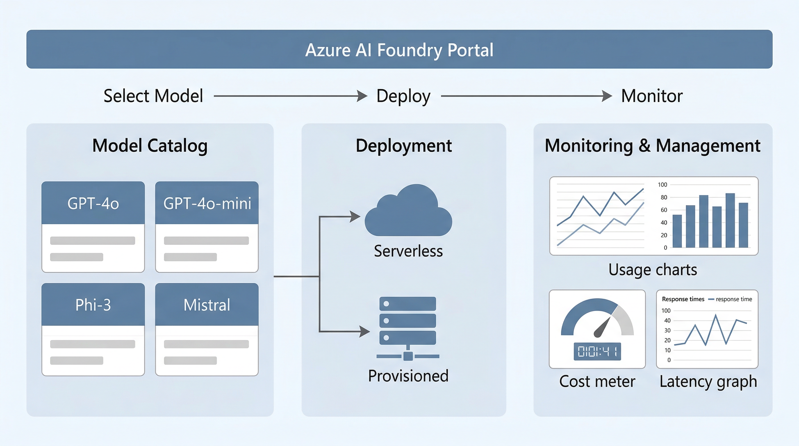 Microsoft Foundry Platform Overview