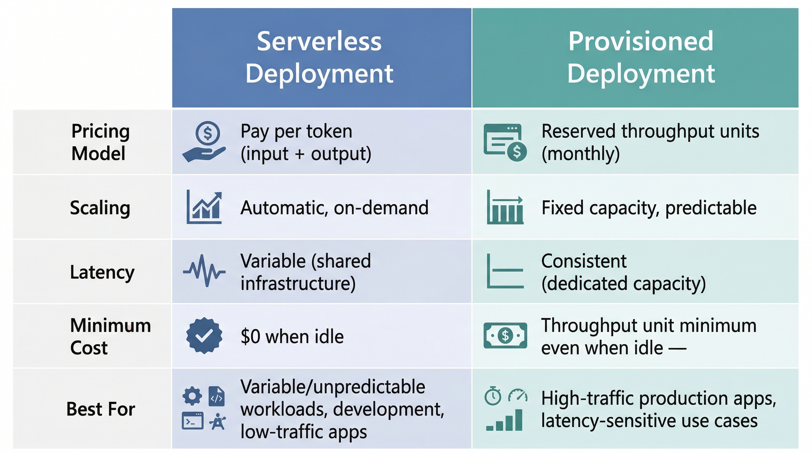 Serverless vs. Provisioned Deployment Comparison