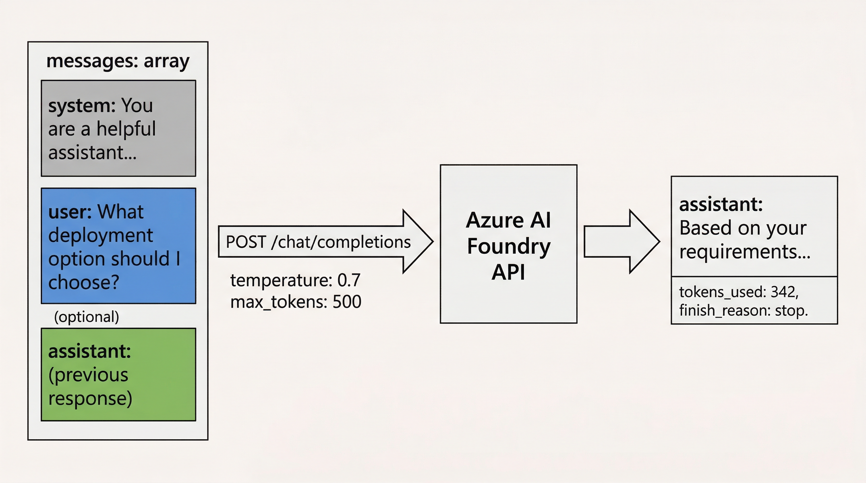Chat Completion API Flow