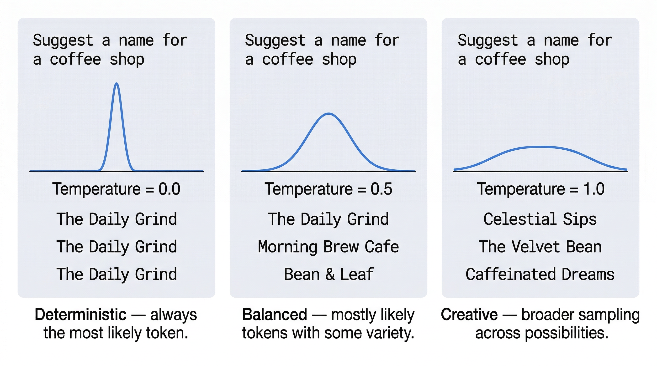 Effect of Temperature on Model Output