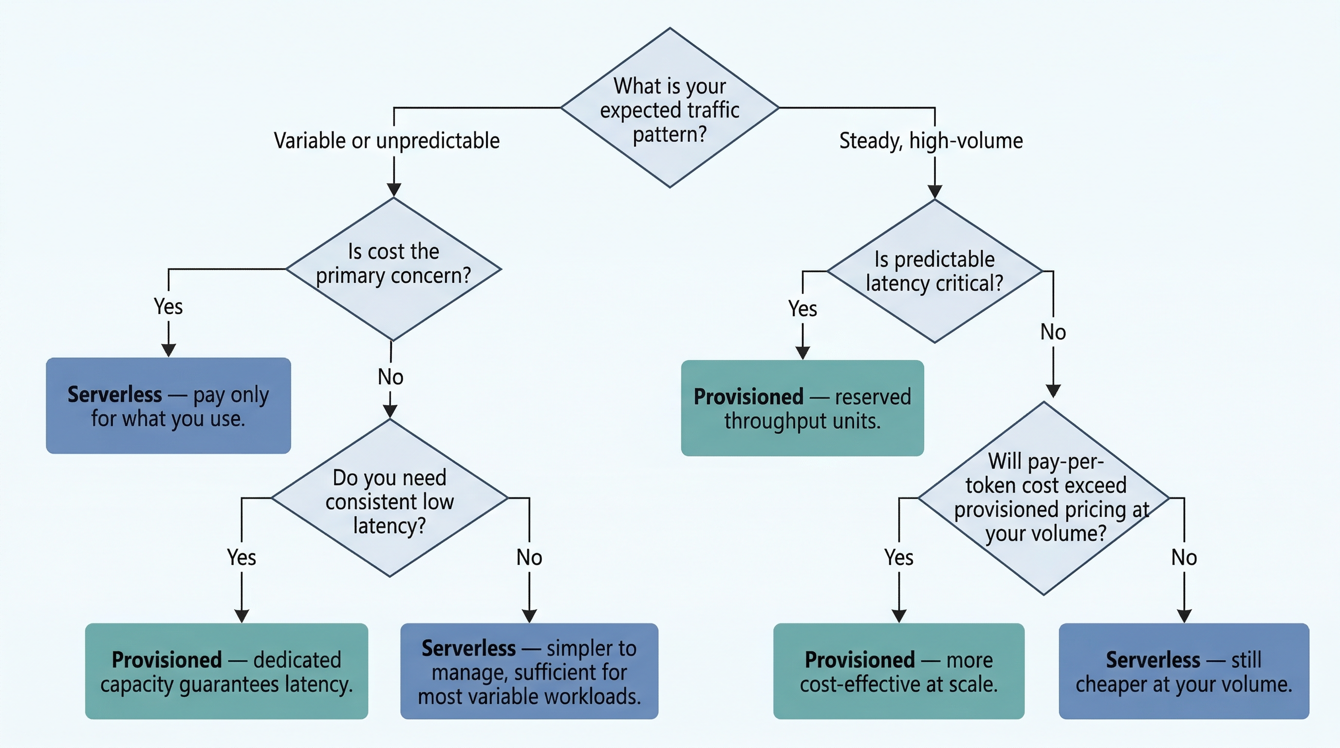Deployment Decision Tree