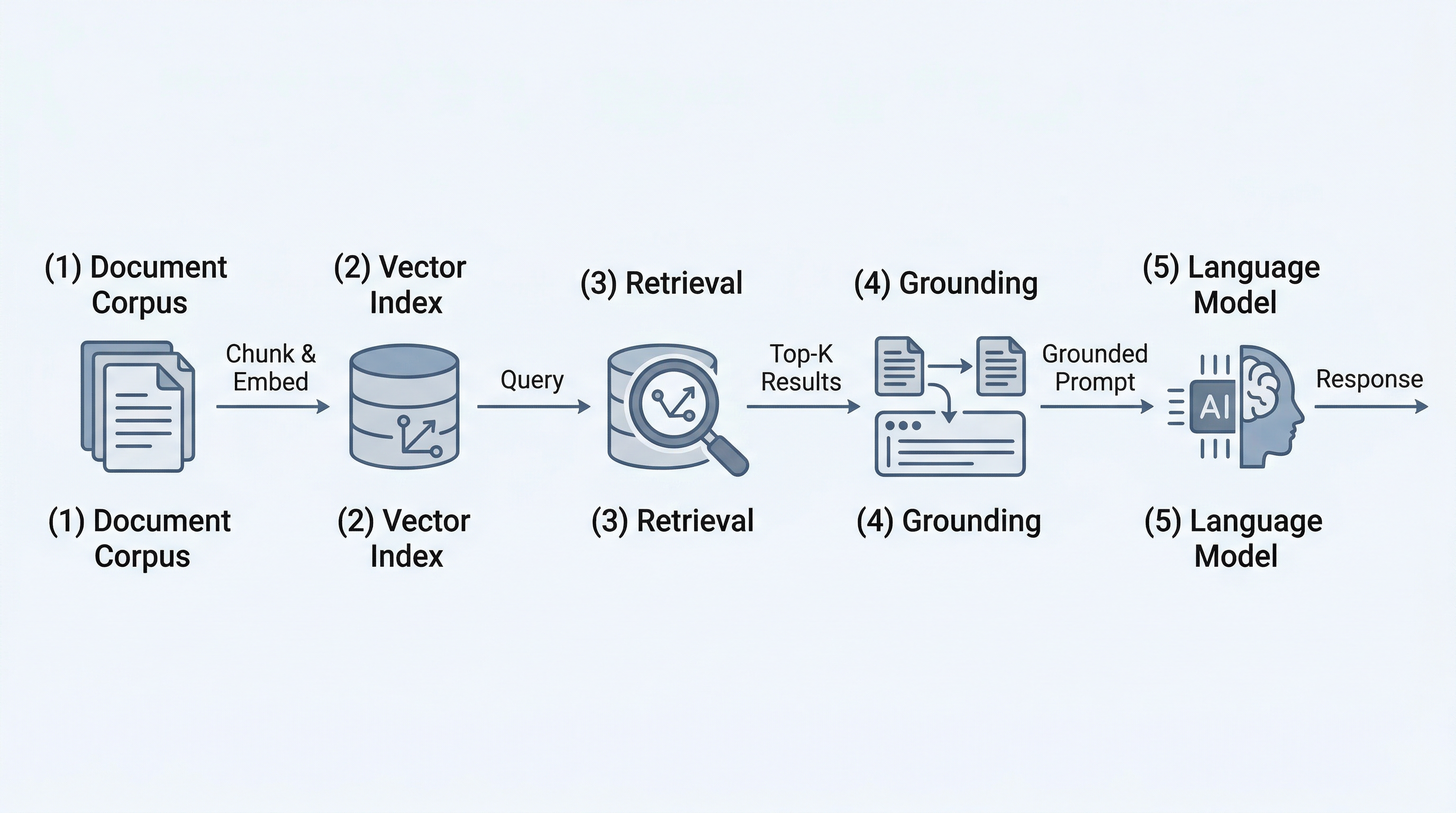 End-to-end RAG Pipeline