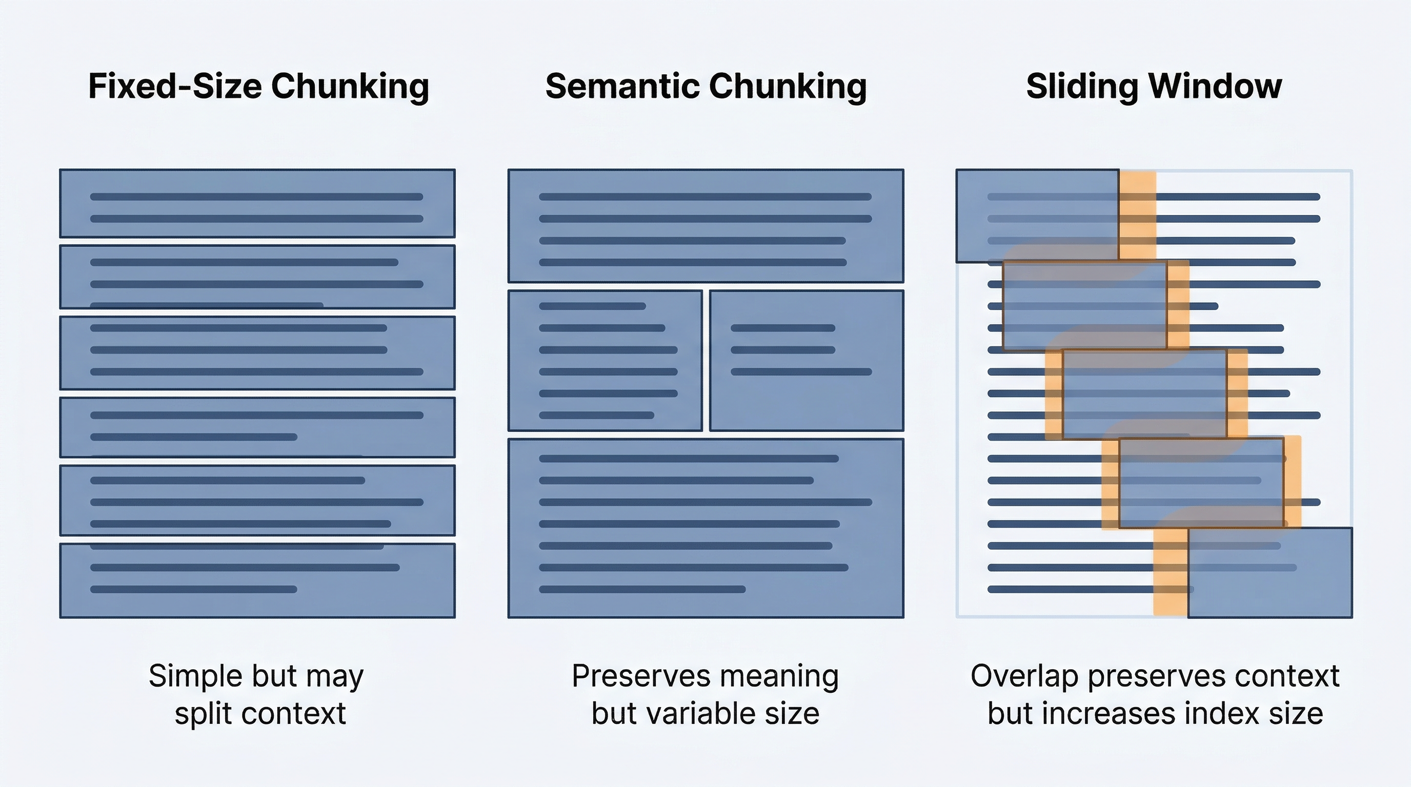 Chunking Strategies Comparison