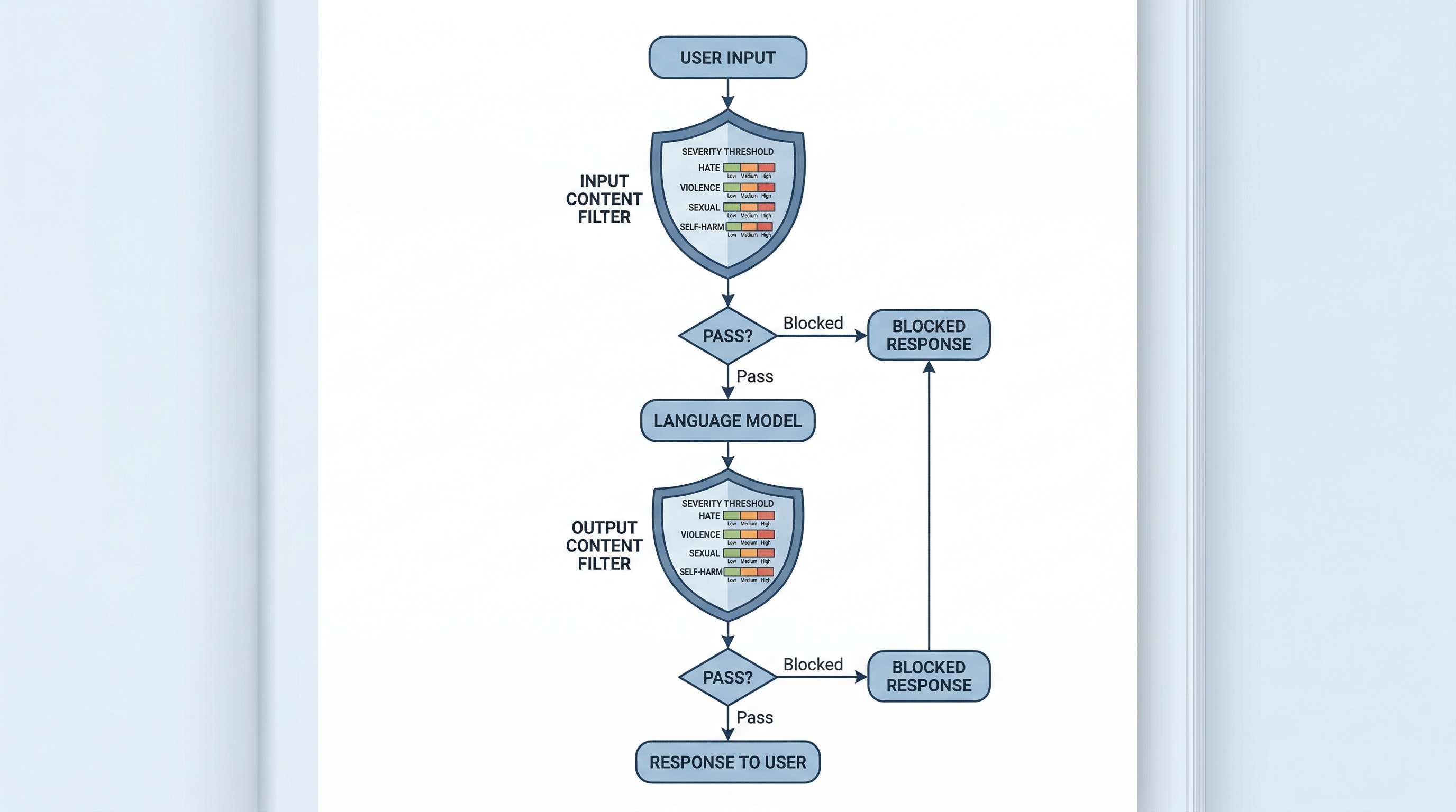 Content Safety Filter Placement in the Pipeline