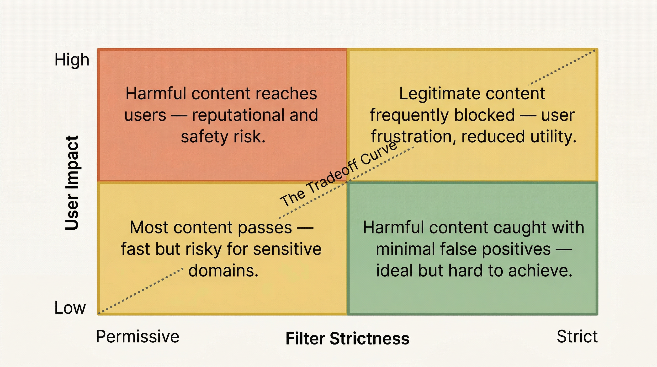 Severity Threshold Tradeoff Quadrant