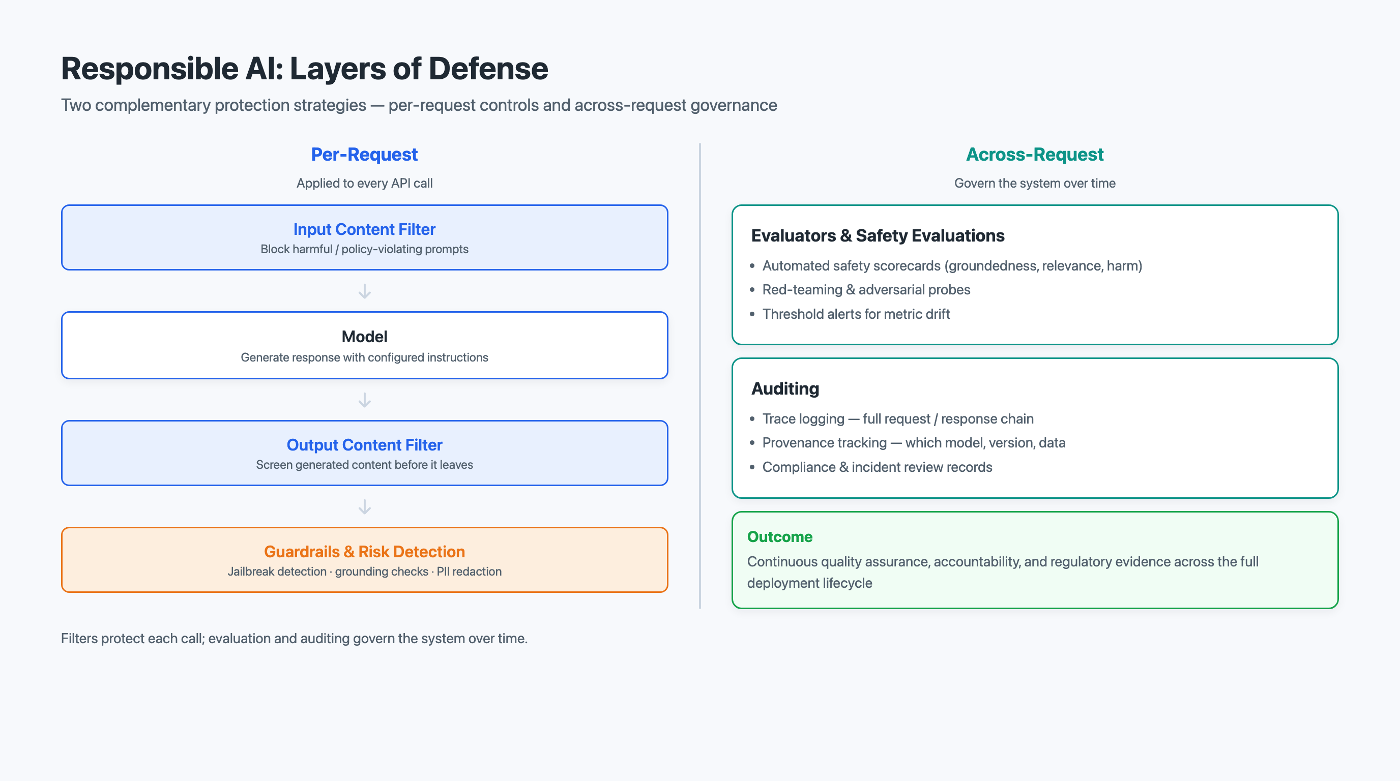 Responsible AI Governance Layers