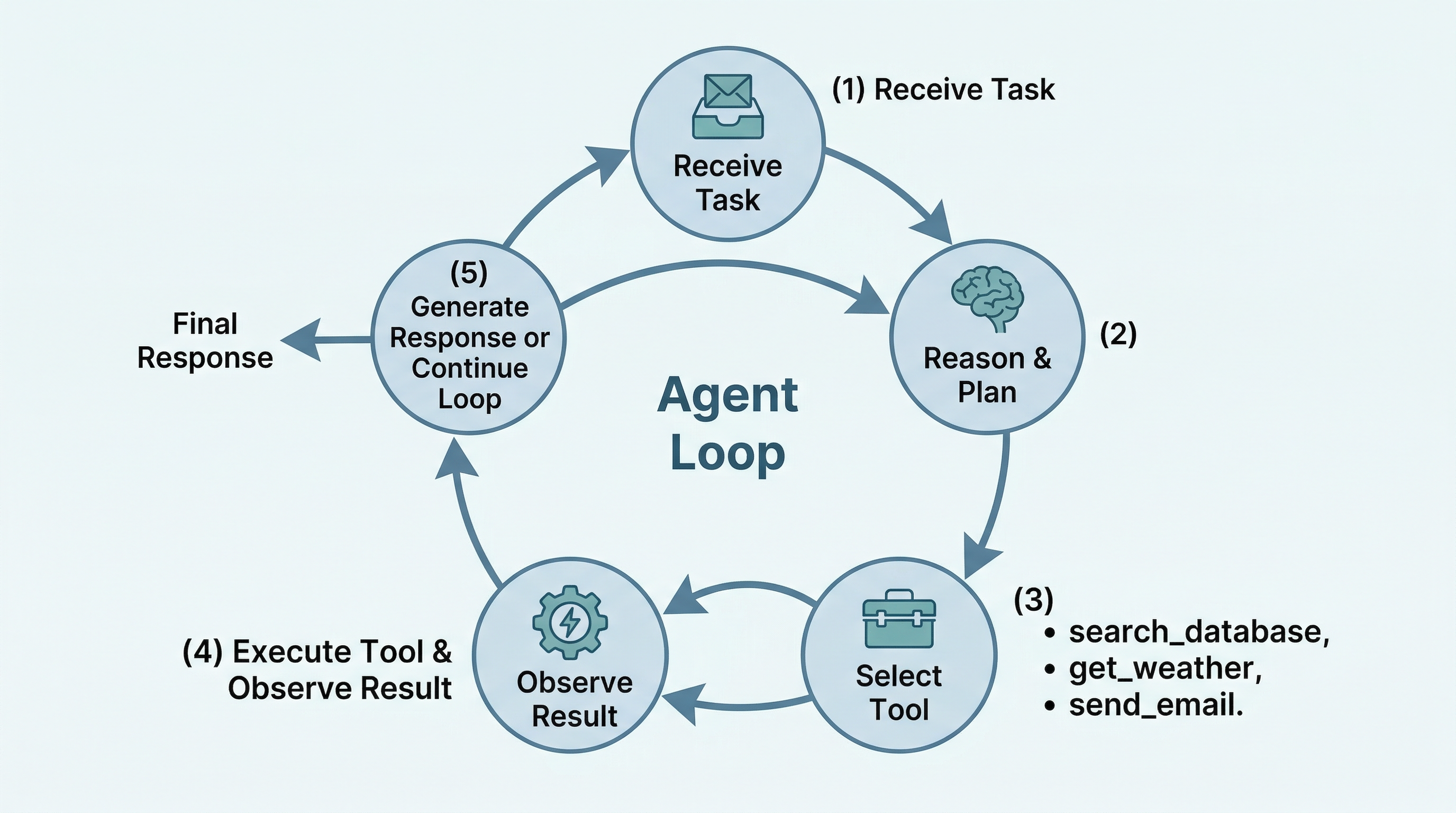 Agent Execution Loop
