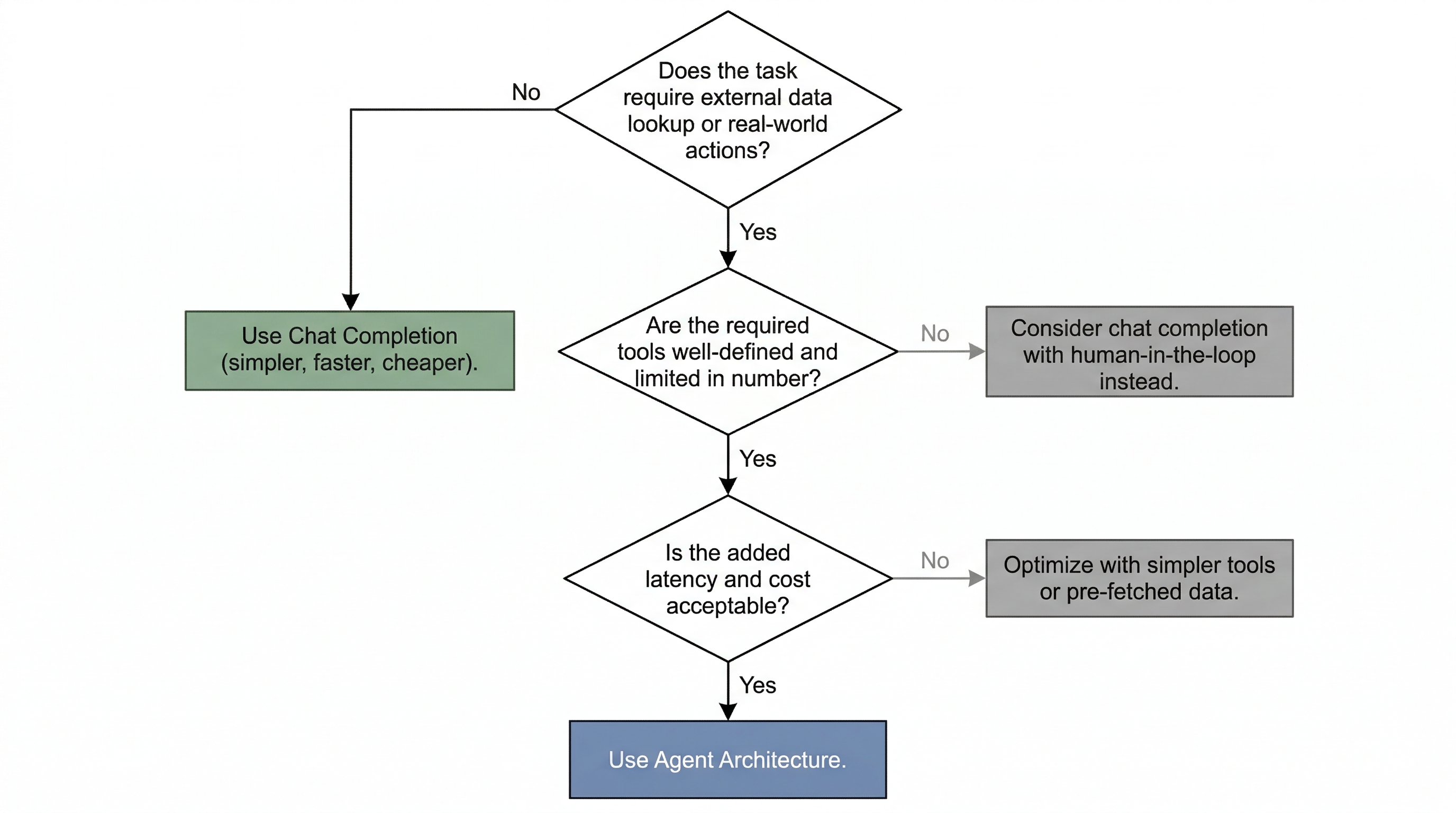 Agent vs. Chat Completion Decision Flowchart