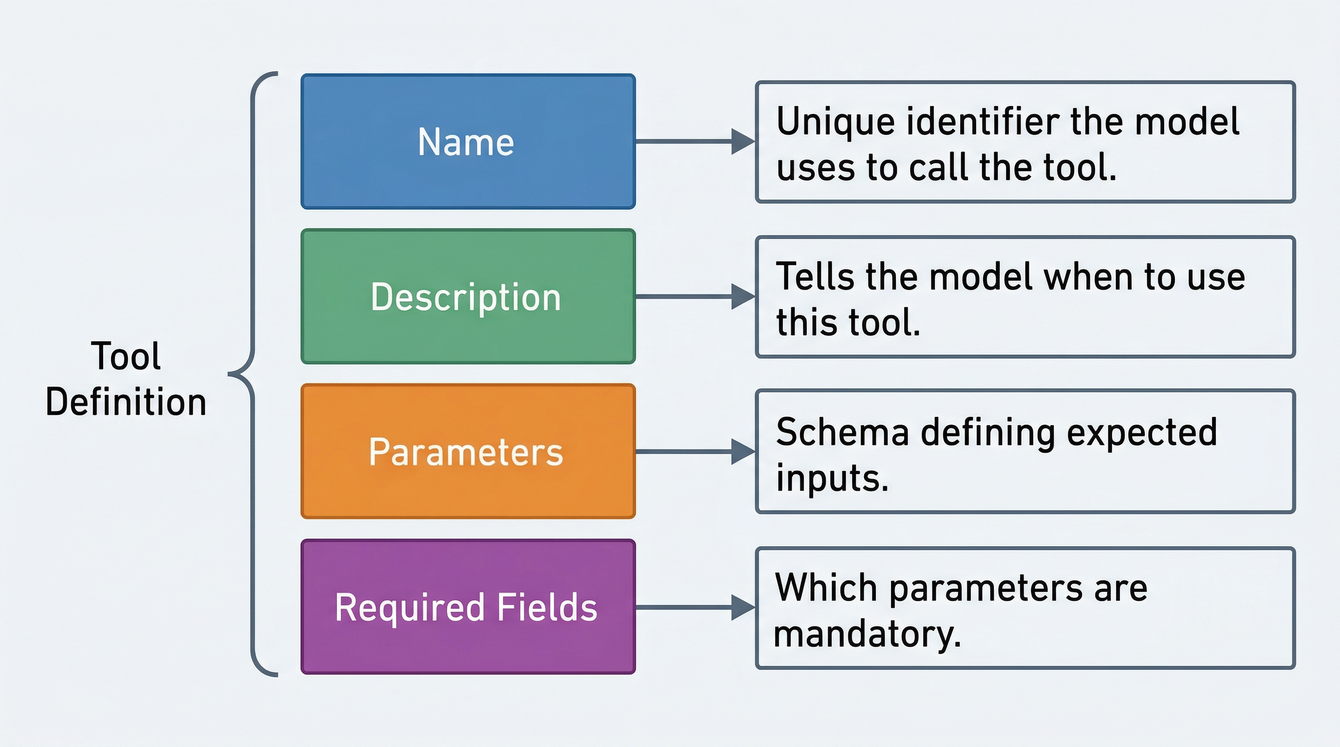 Tool Definition Anatomy