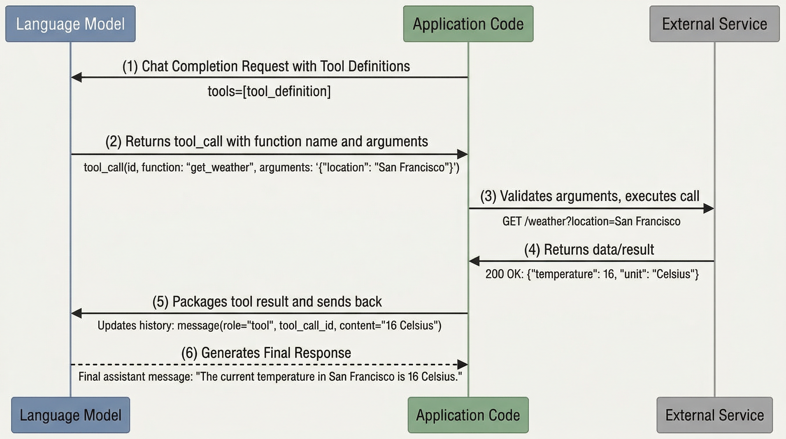 Tool Call Lifecycle