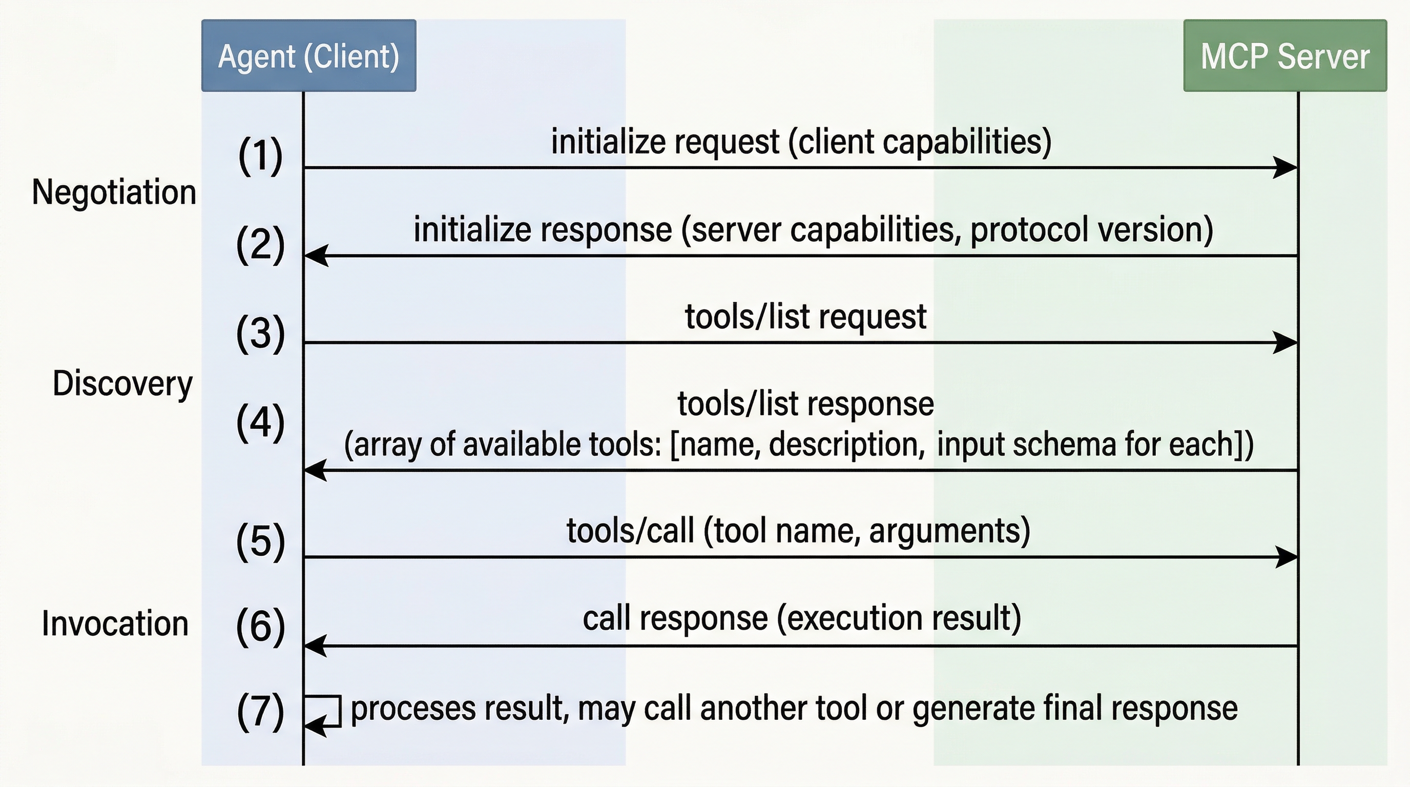 MCP Connection Lifecycle