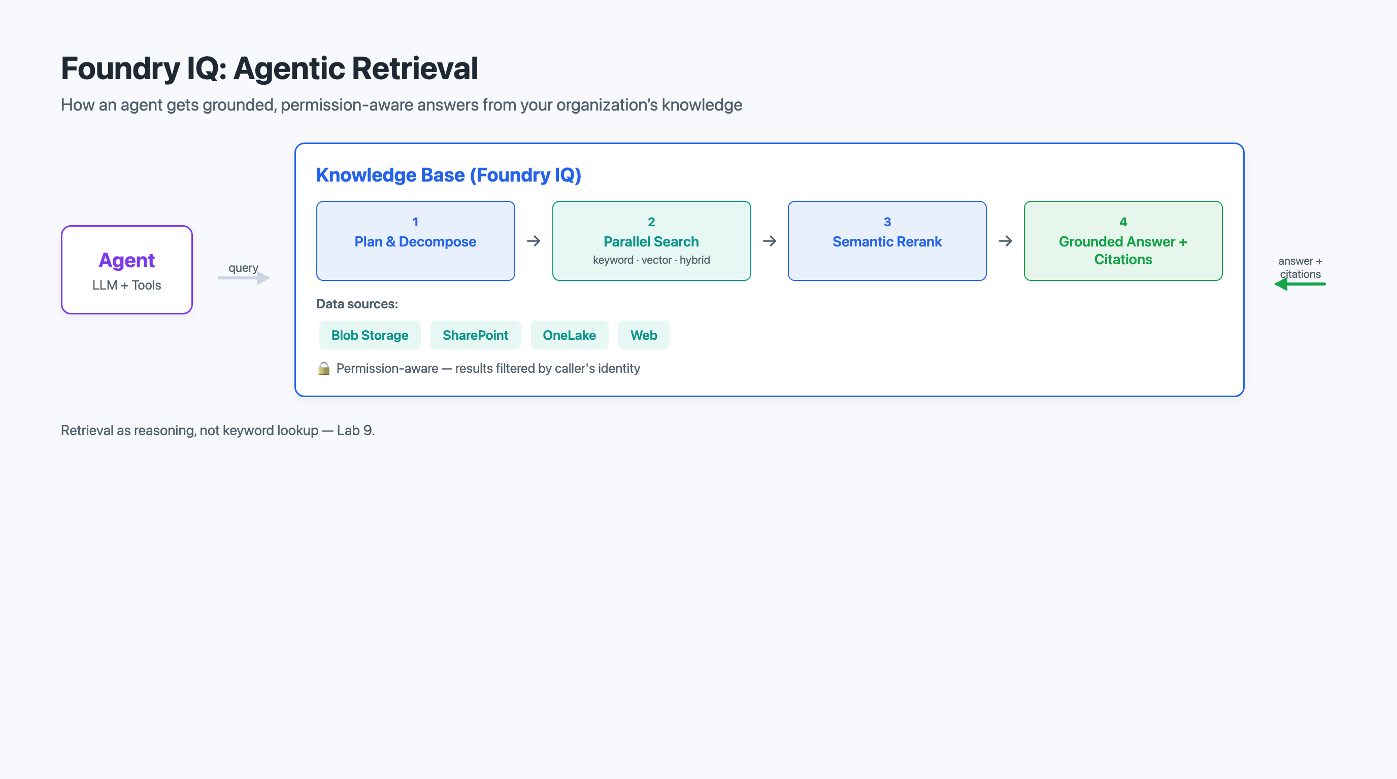 Foundry IQ Agentic Retrieval