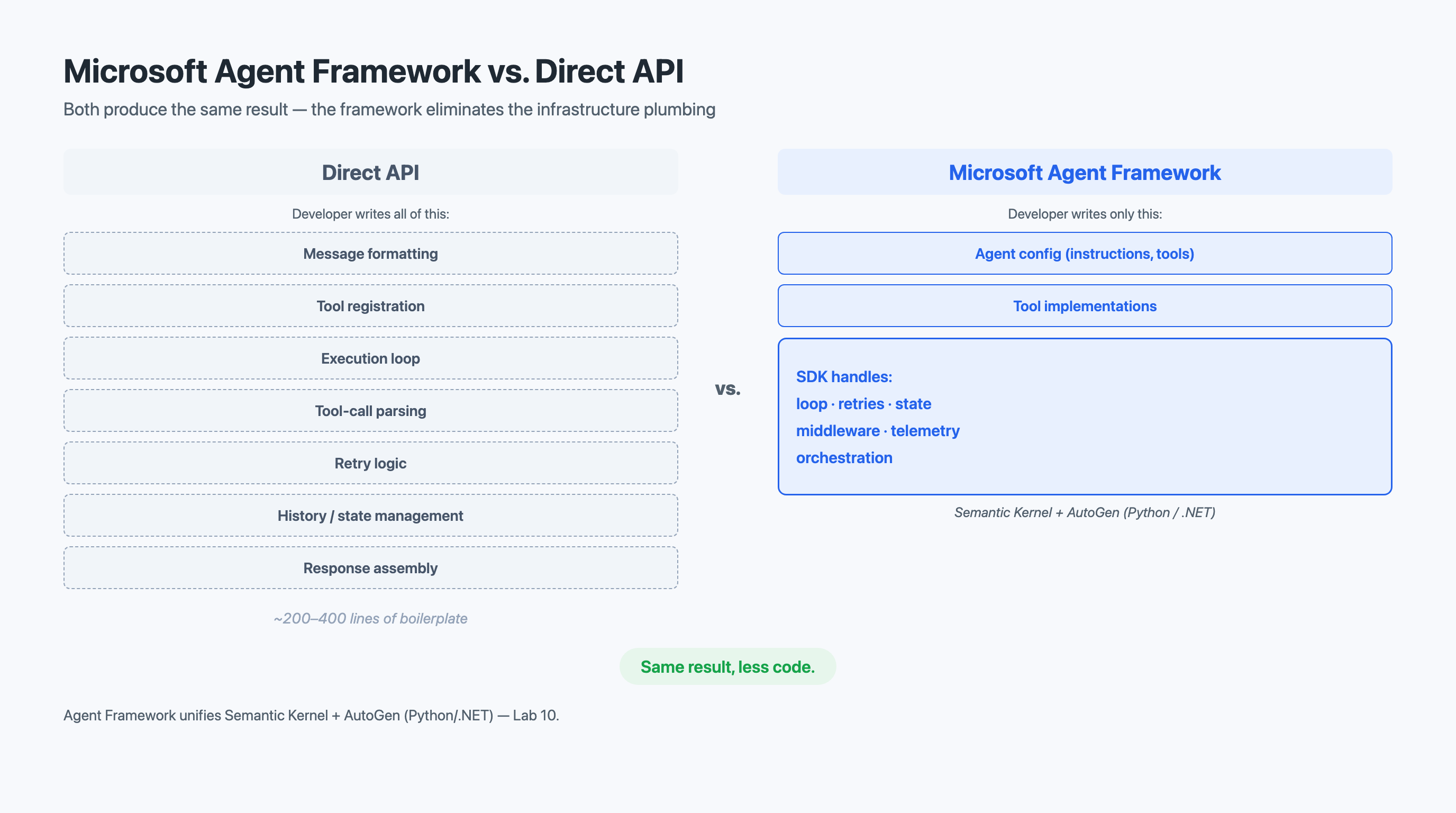 Framework vs. Direct API Comparison