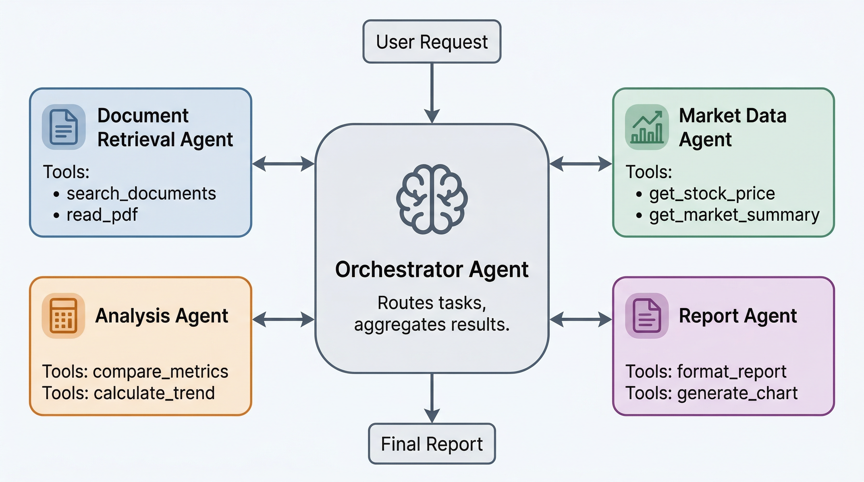 Multi-Agent Orchestrator