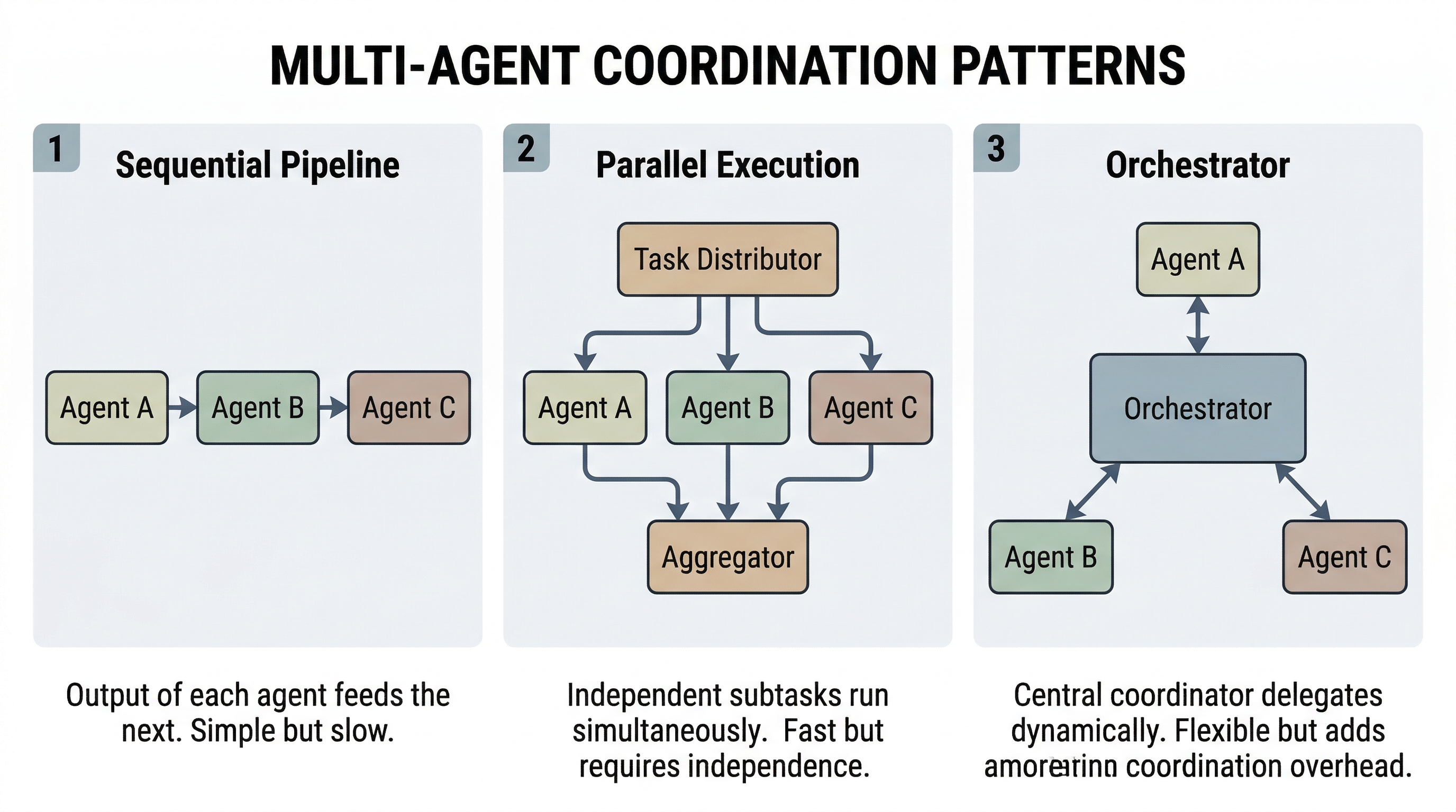 Multi-Agent Coordination Patterns