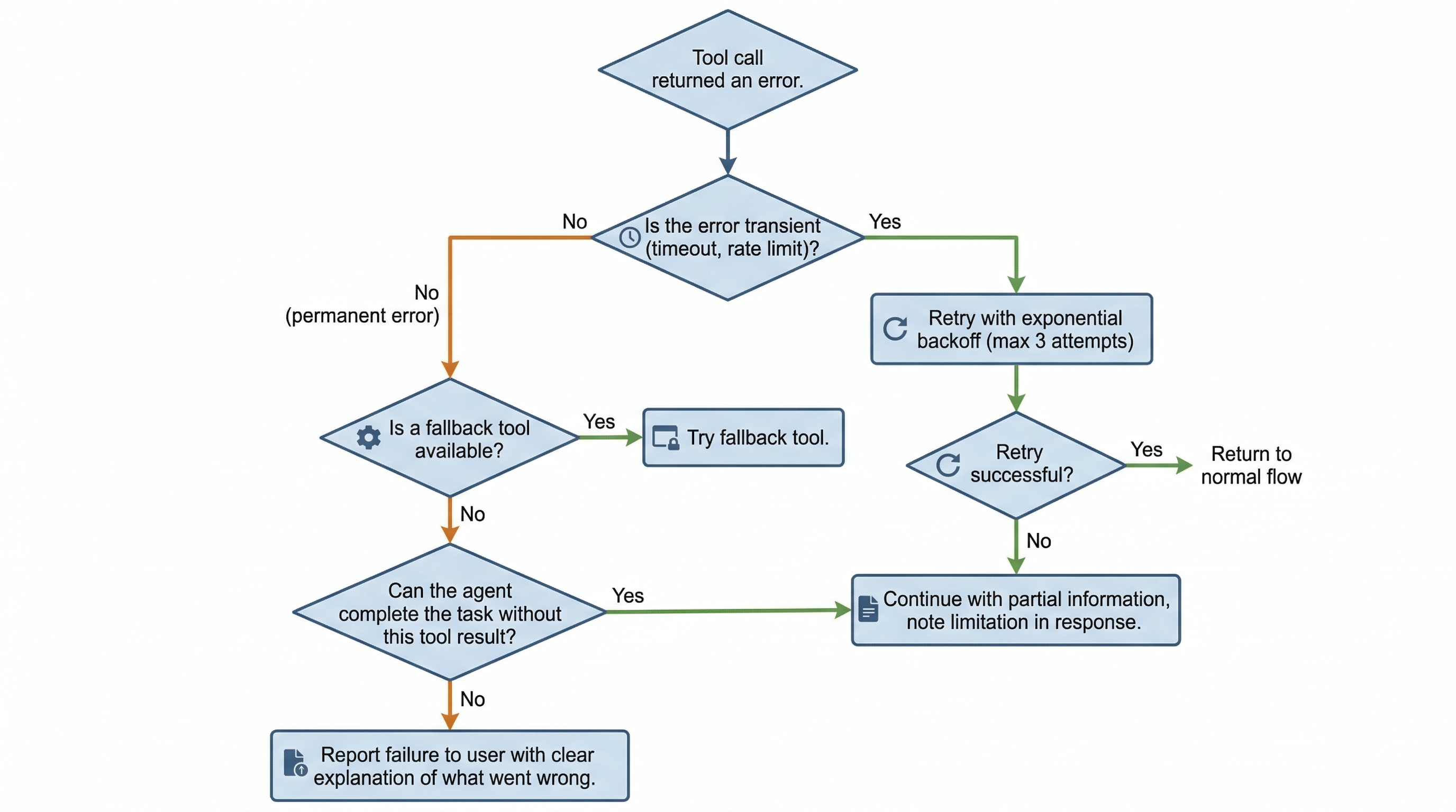 Multi-Agent Error Handling Decision Tree