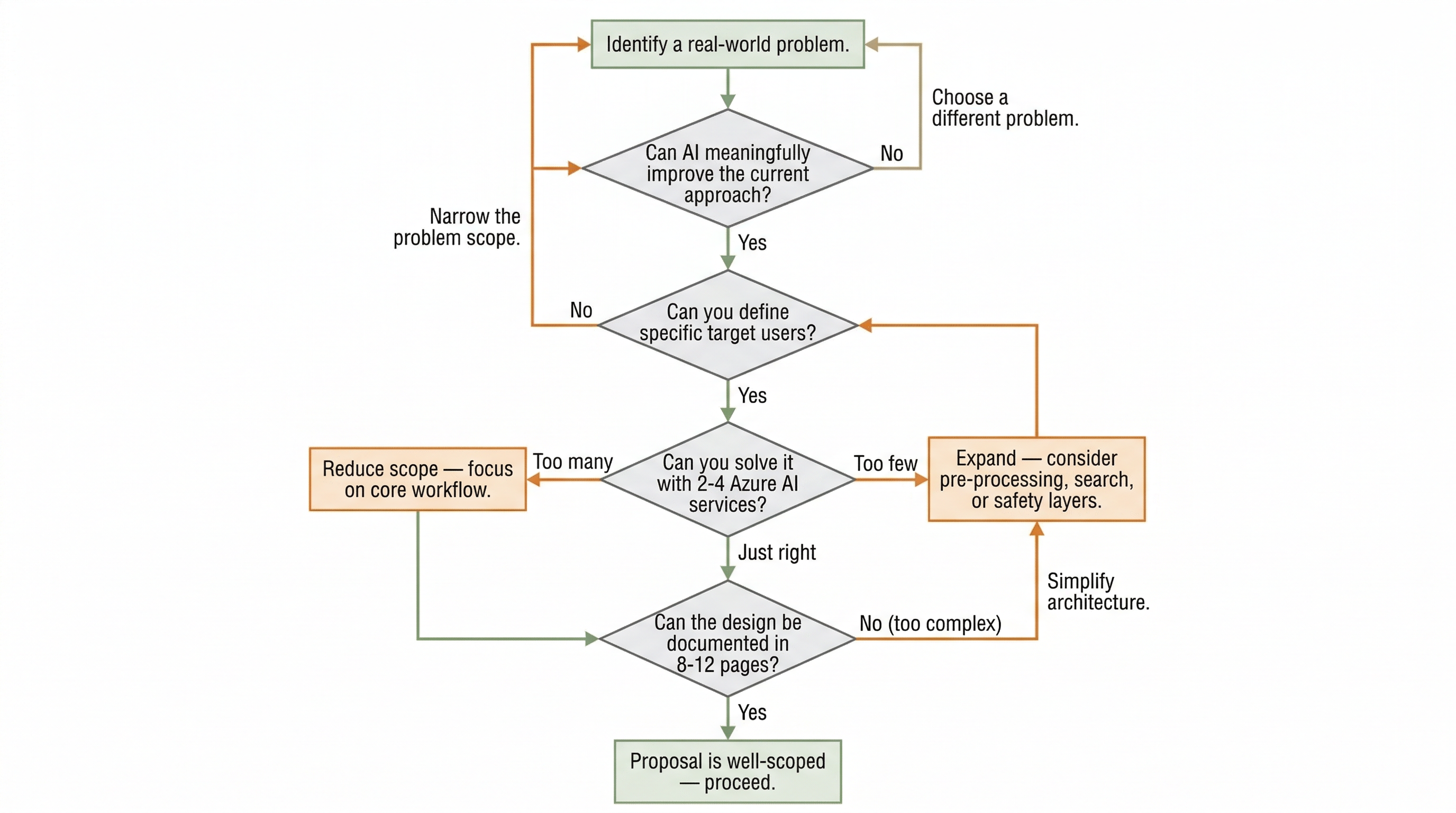 Capstone Scoping Decision Tree