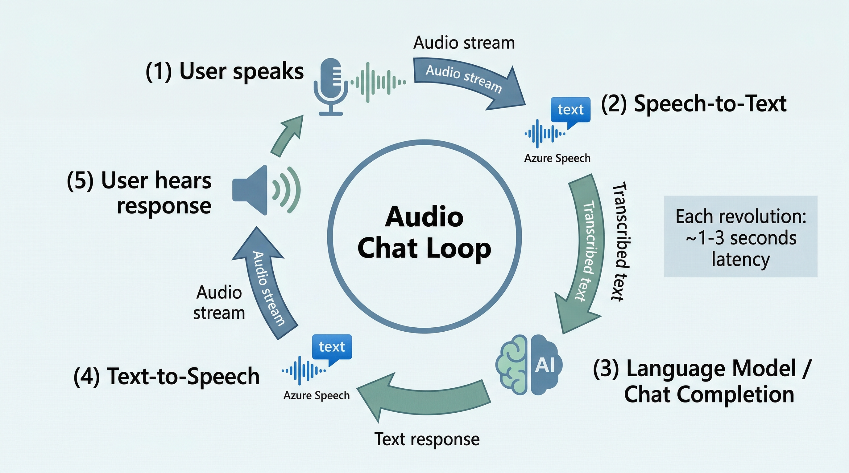 Speech-Enabled Agent Loop