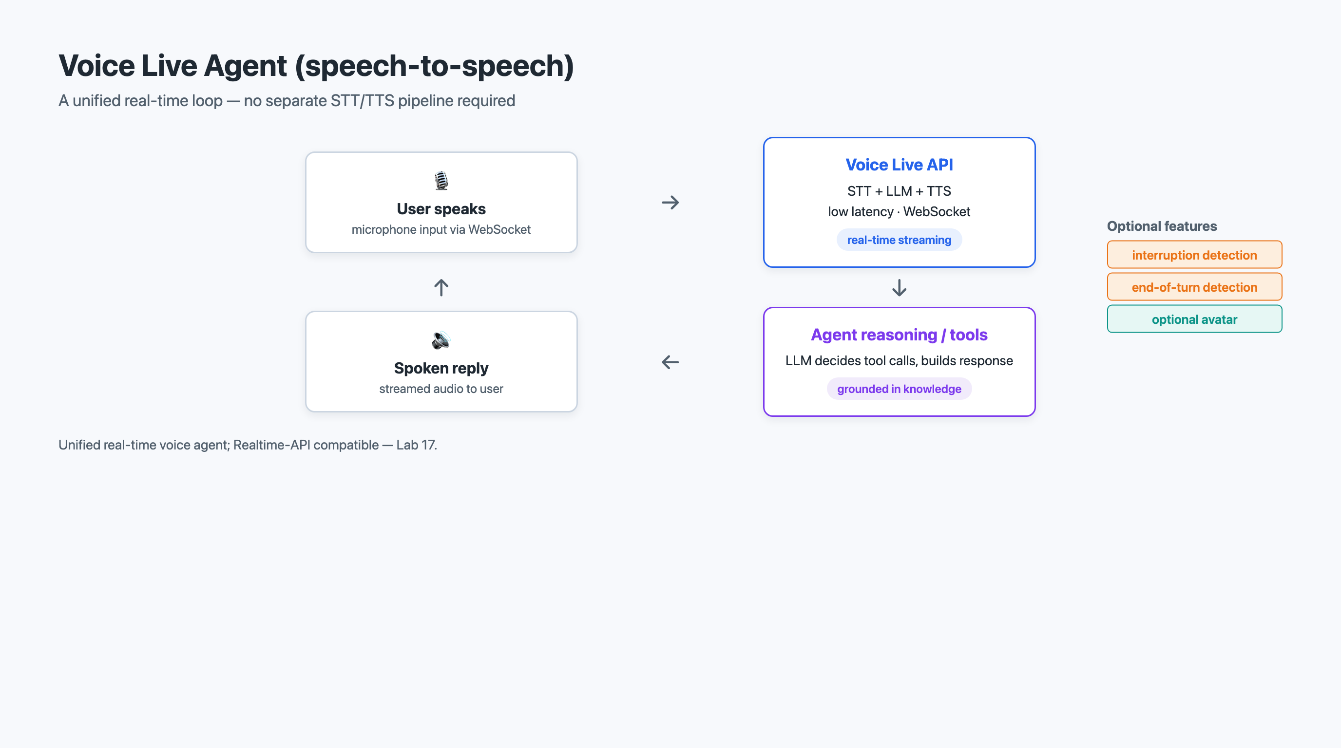 Voice Live Agent Loop