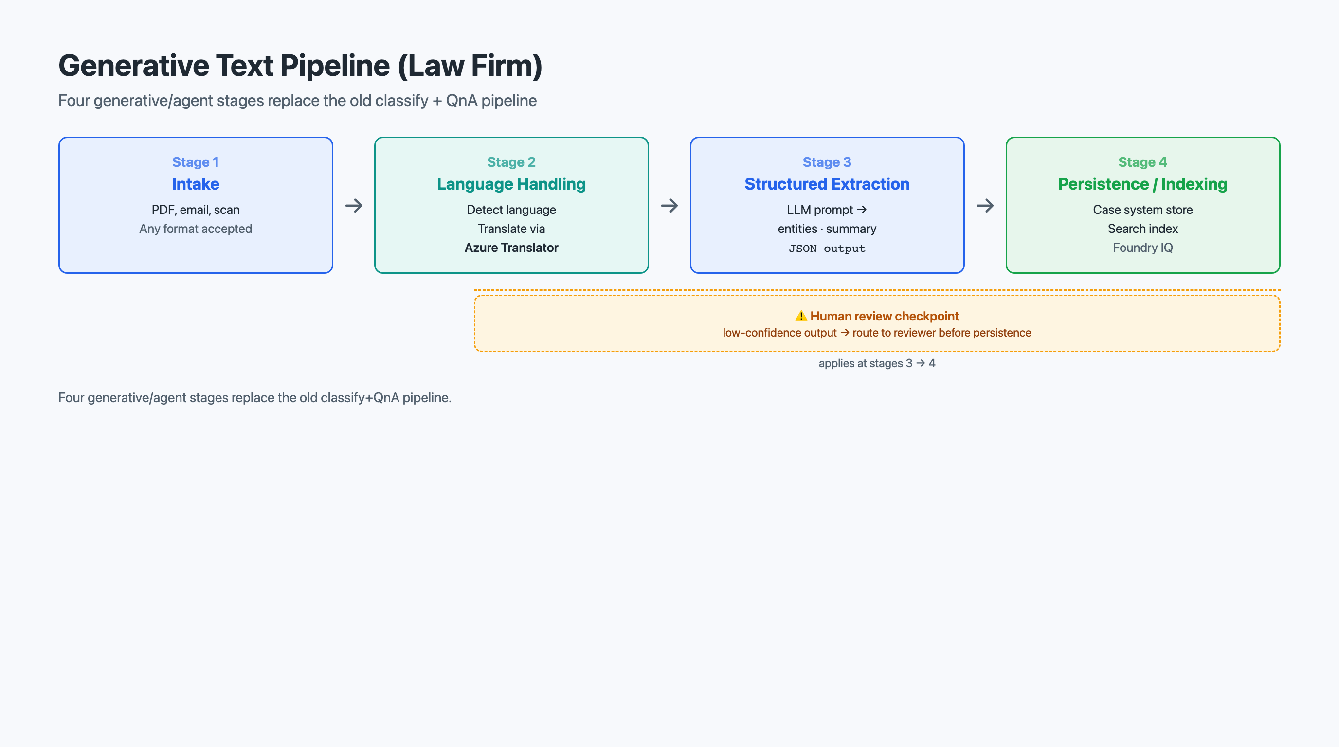 Generative Text Pipeline for Law Firm
