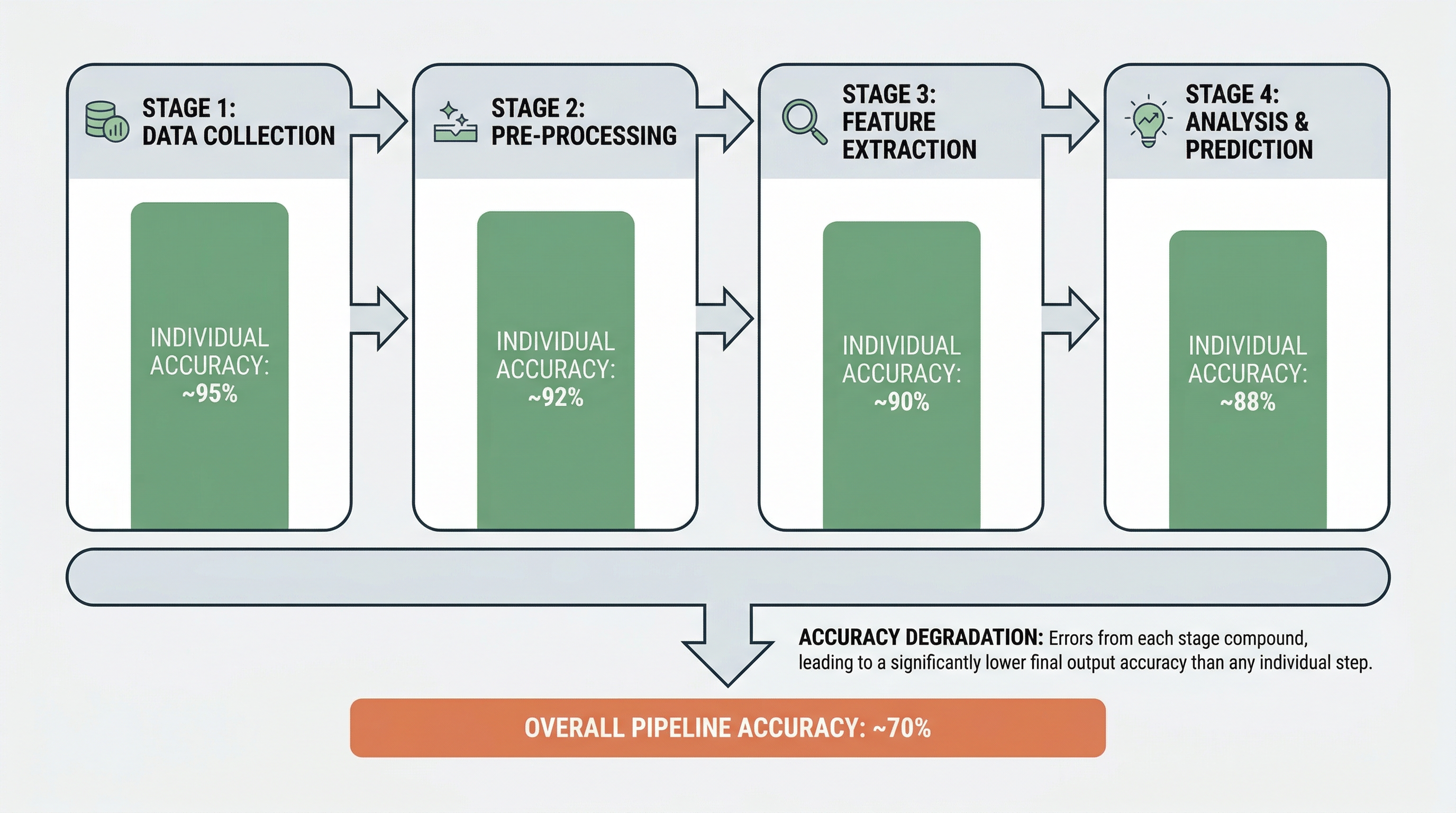 Error Propagation in Generative Text Pipelines