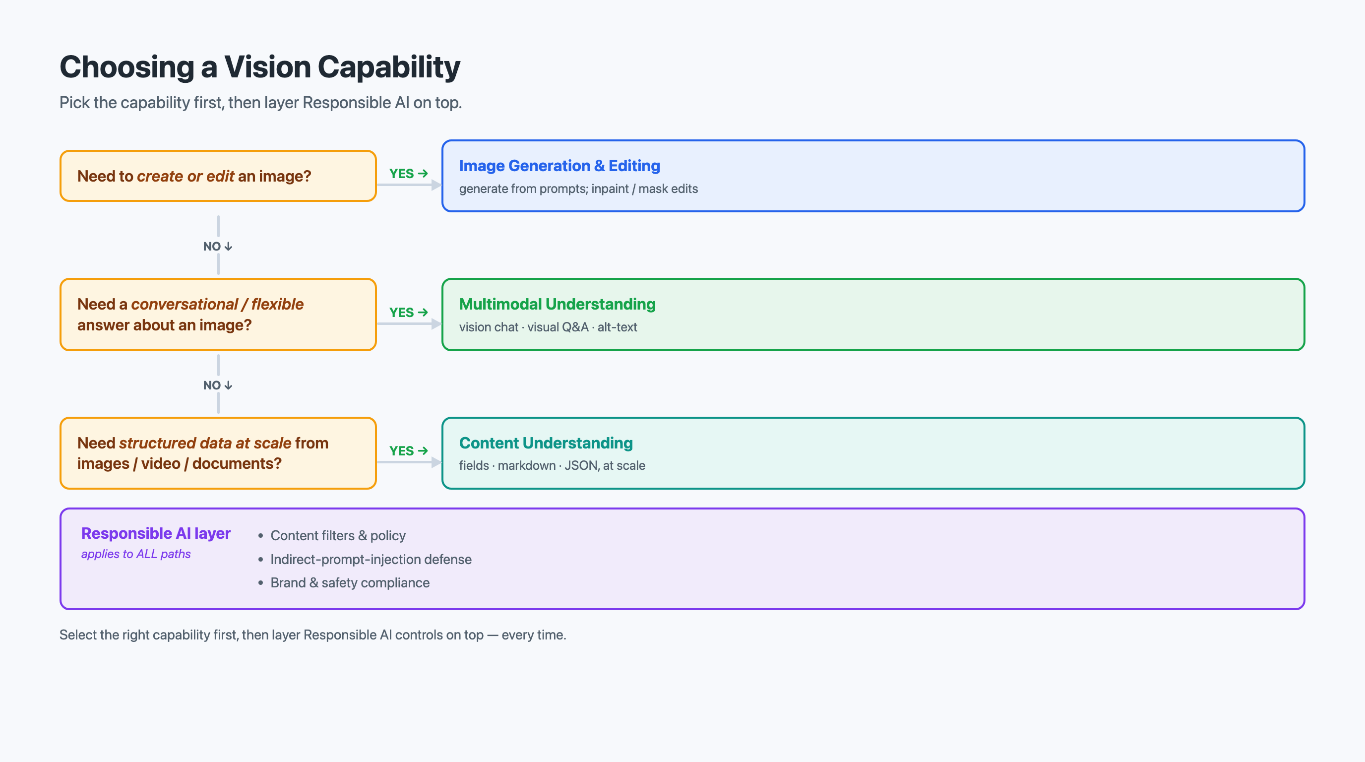 Vision Capability Selection Flowchart