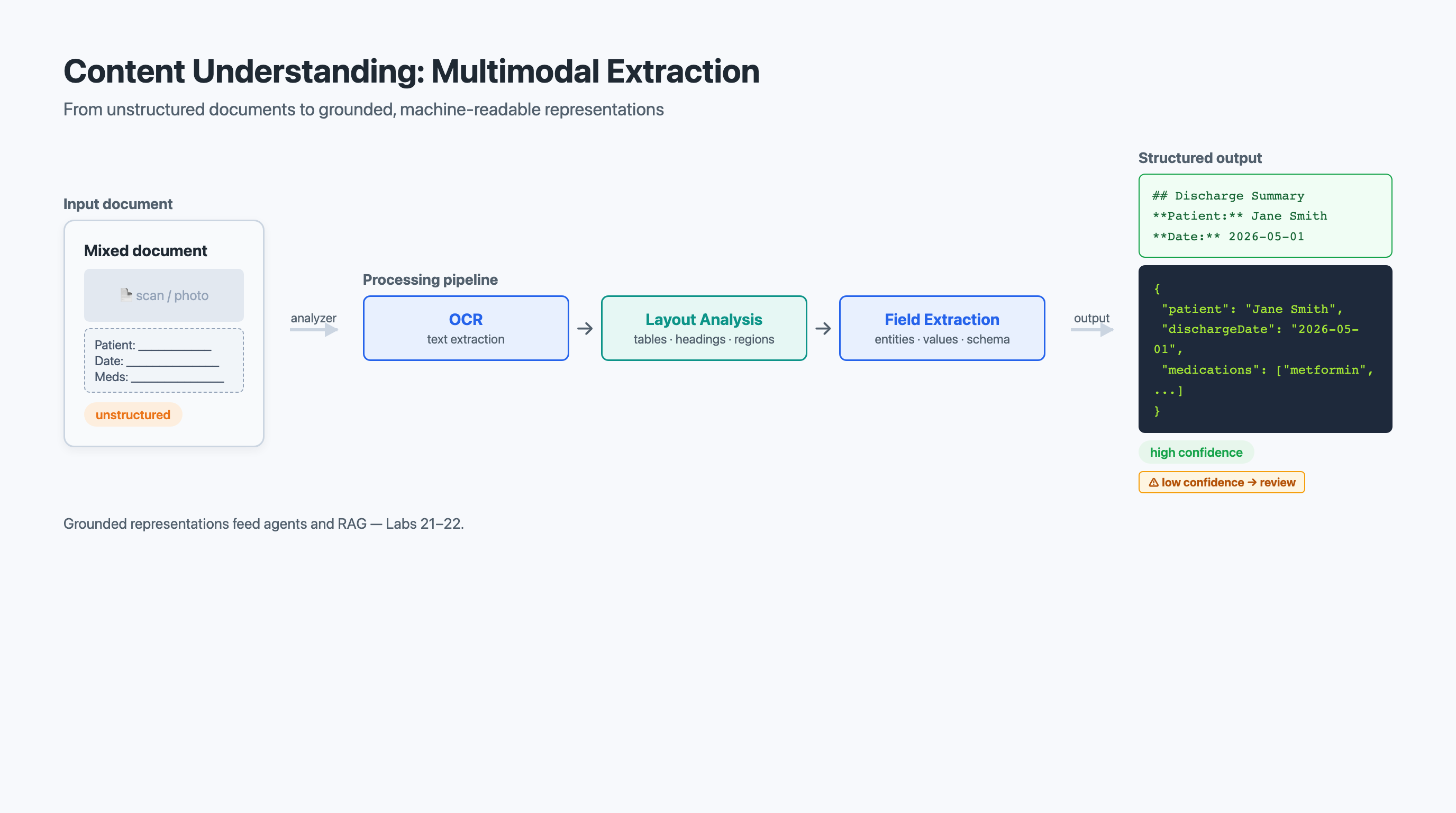 Content Understanding Multimodal Extraction