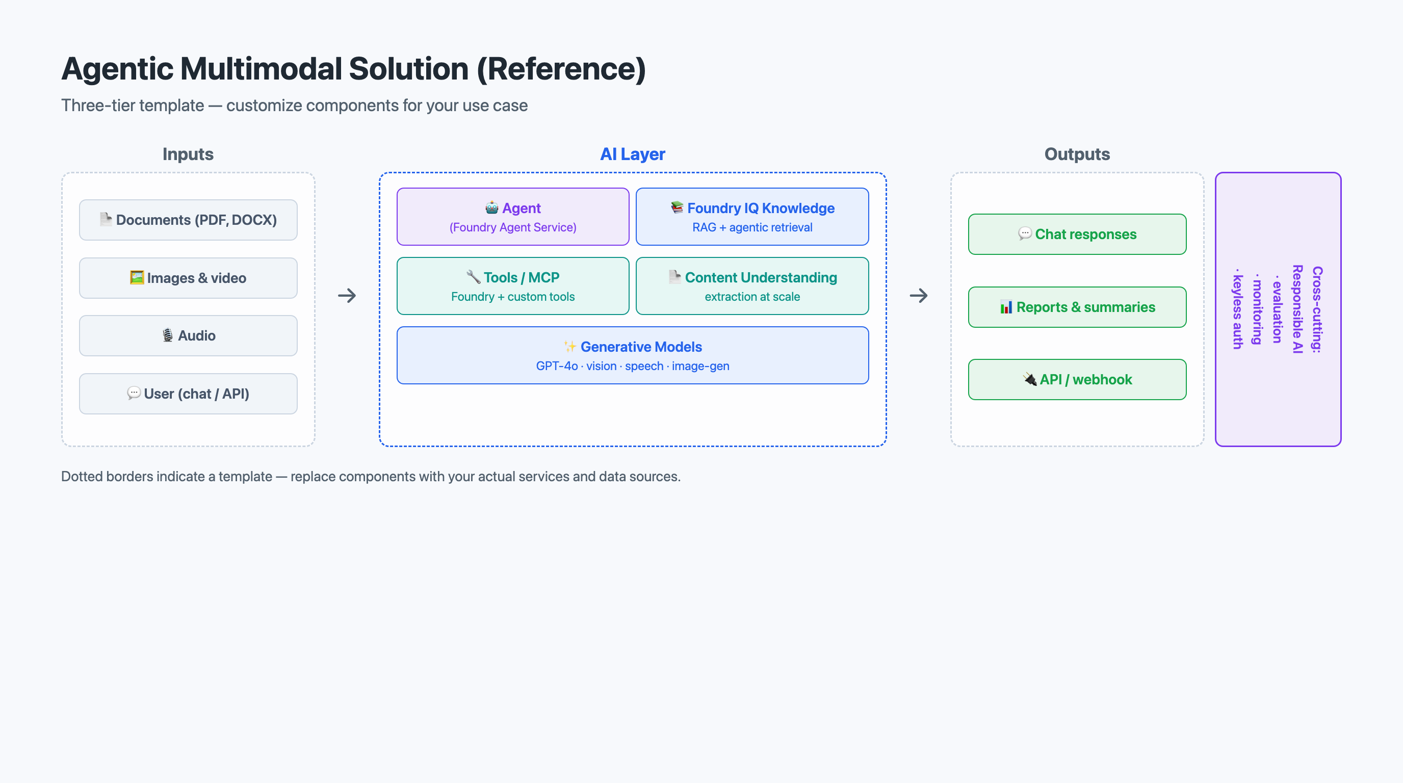 Agentic Multimodal Solution Architecture Template