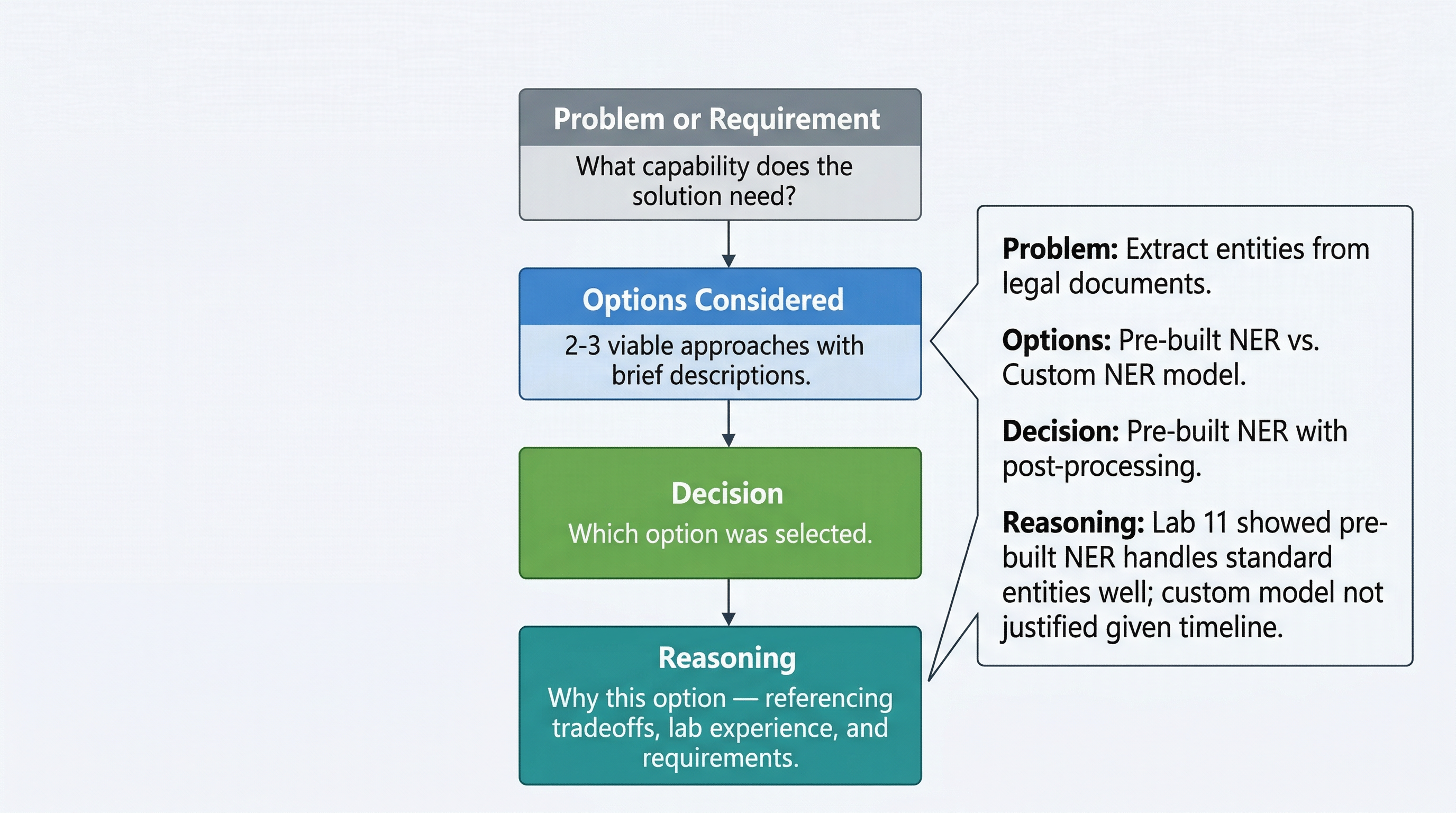 Design Justification Structure
